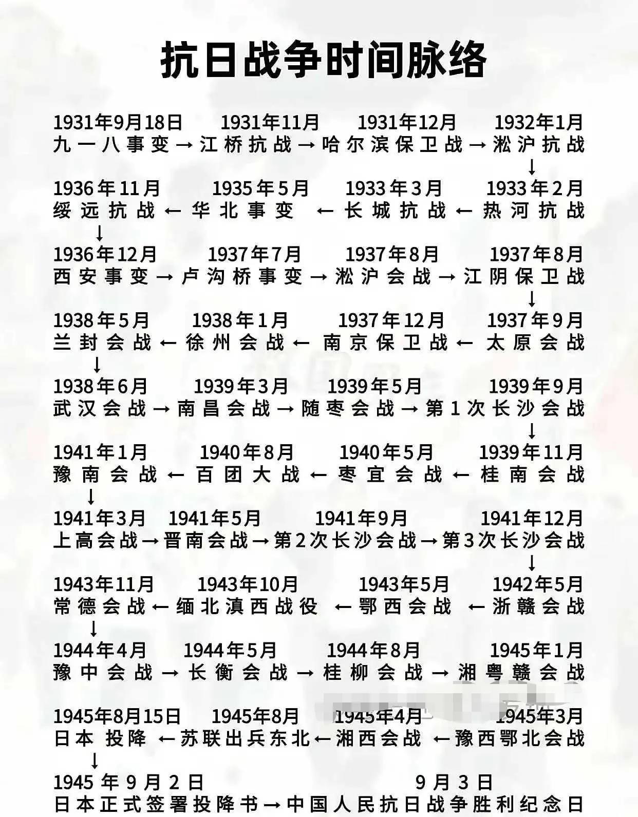 抗日战争的重要时间线！