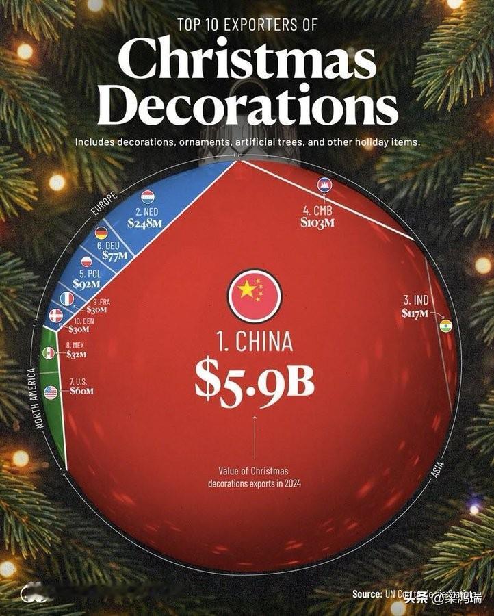 中国是2024年圣诞装饰品的最大出口国，出口额达到惊人的59亿美元。该数据包括装