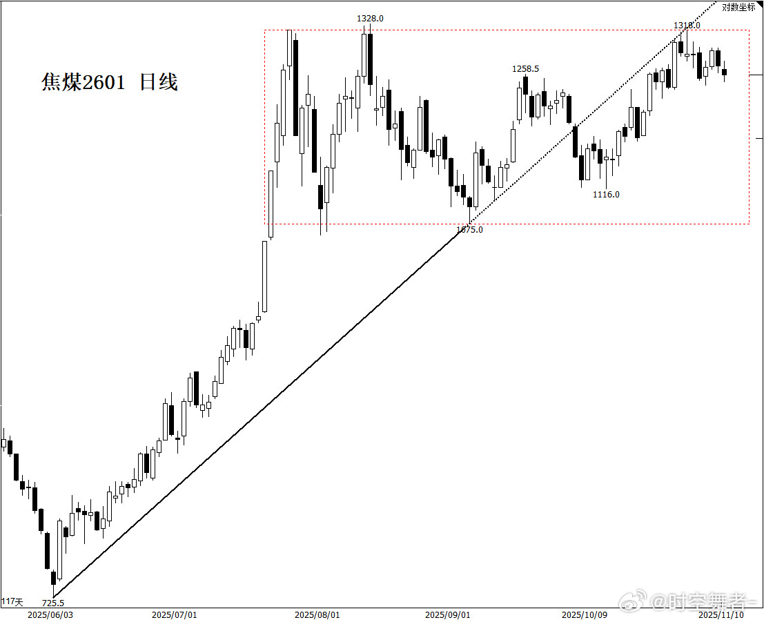 螺纹铁矿先行，周五夜盘煤炭跟上，关注补跌后的接多机会，短期留意1240/1225