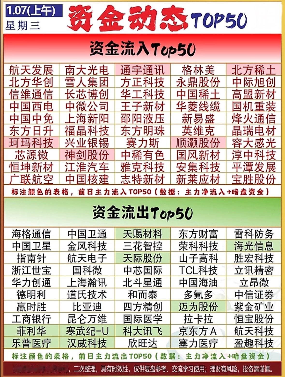 资金动态TOP50揭秘资金流入流出榜，洞察市场动向！主力资金动向：航天发