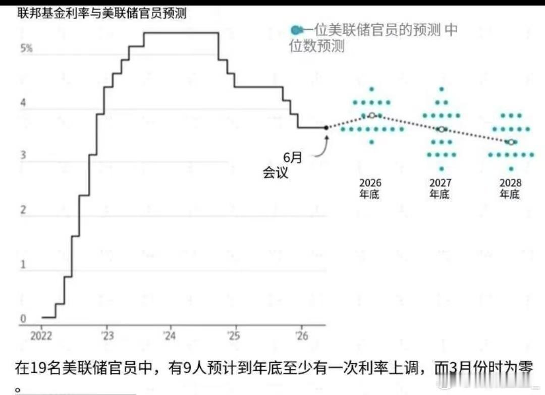 解读本次美联储6月点阵图核心信号：模糊表态之下，藏着偏鹰的真实倾向，不主动宽松也