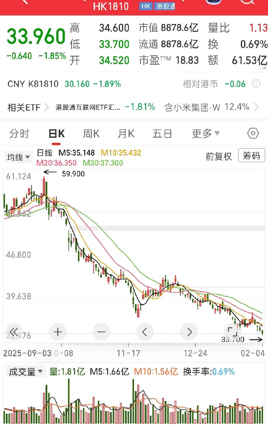 就是股神来了，也是亏钱。一路向南，快腰斩了。一到过年，都缺钱了。