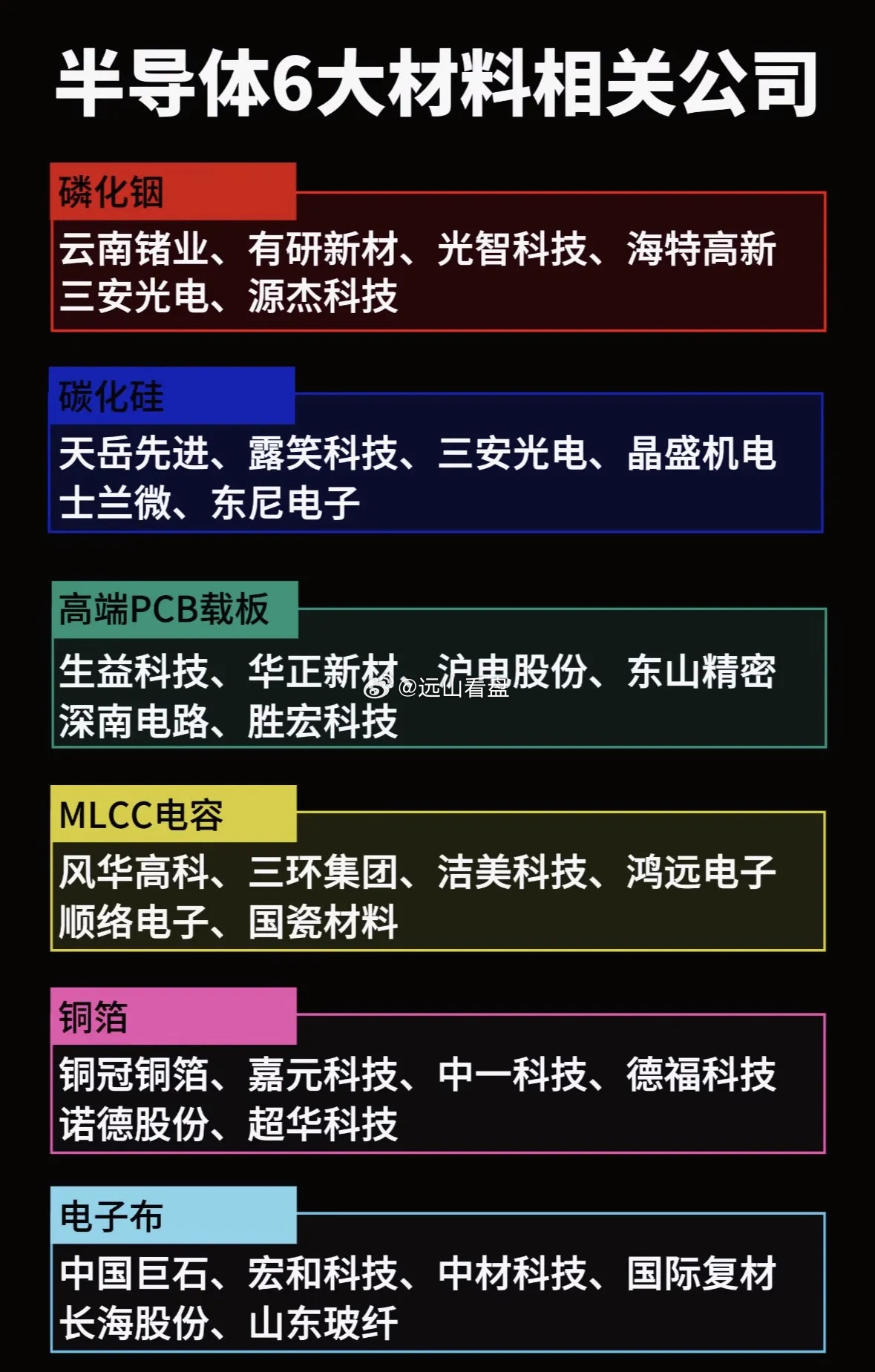 半导体六大材料分别是硅片、光刻胶、电子气体、光掩膜、抛光材料和湿电子化学品。硅片