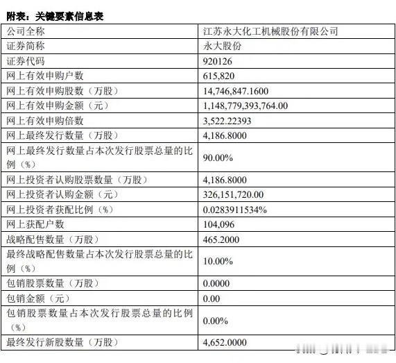 永大股份官宣结果，大V们预测具体大翻车永大股份刚刚发布公司股票发行结果公告，