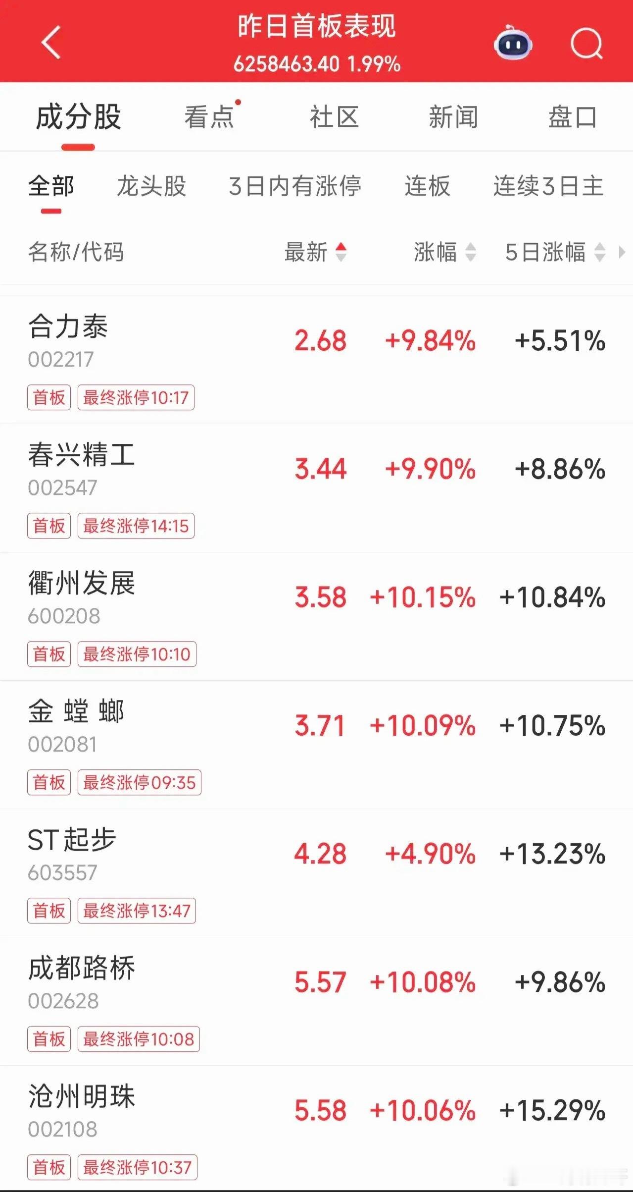 10元以下首板股盘点！谁能复制圣阳7连板？兄弟们，周末整理了一份10元以下的首板