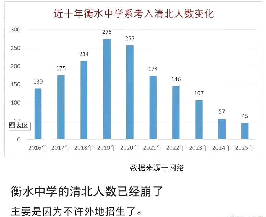 近十年衡水中系考入清北人数变化，在2019-2020达到顶峰后，最高峰每年共