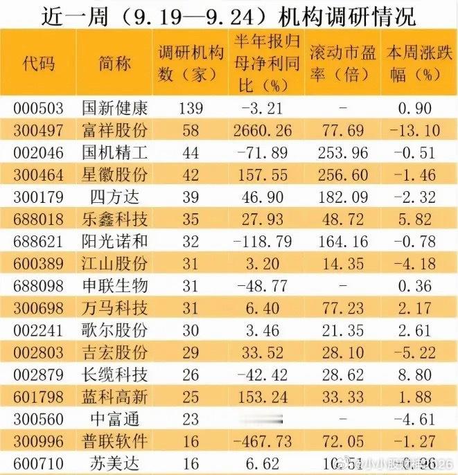 机构调研最近很热闹，国新健康被139家机构盯上，富祥股份、博杰股份这些业绩暴增的
