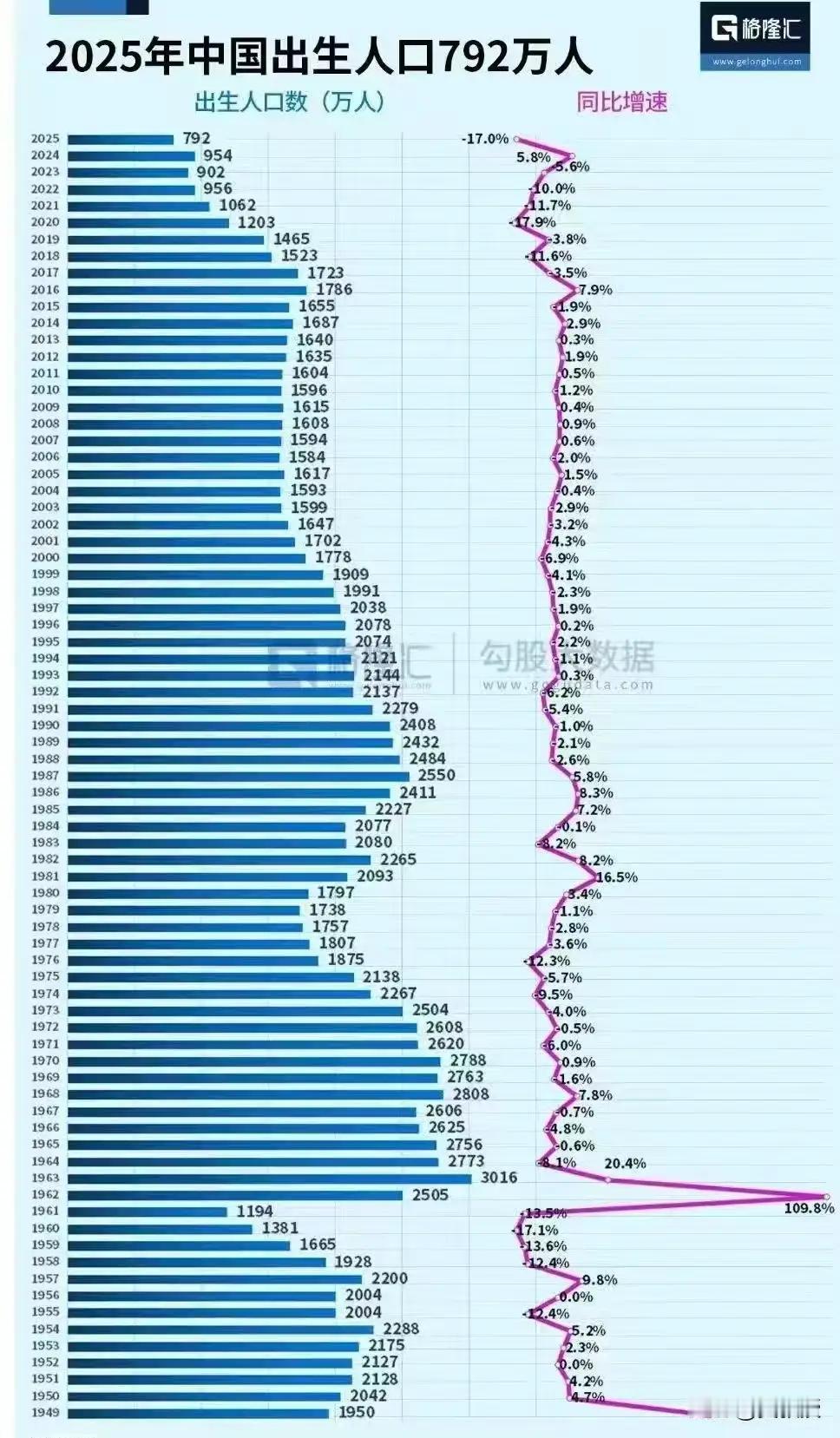 如果这个数据是真的，那这出生人口的数量也太少了！连800万还不到呢！有人就更加忧