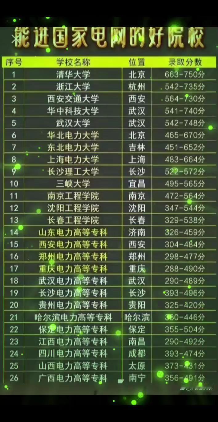 最全的能进国家电网的高校。很多父母都想自己的孩子进入国家电网。因为一旦进入国家电
