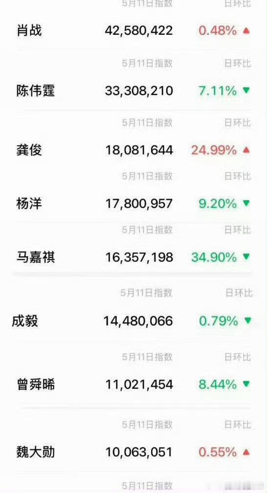 肖战百指微指数据断层第一除了本人微指百指断层第一，藏海传抖指也是断层第一。