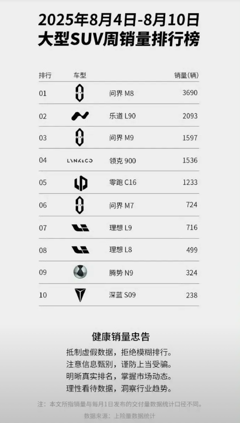 其他车企再不拿出一点真东西出来，这份榜单的前三名都变成问界了！问界的车型非常的