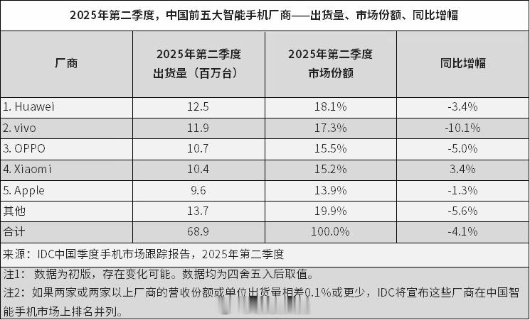 二季度中国市场前五名厂商为华为、vivo、OPPO、小米和苹果，有人掉进othe