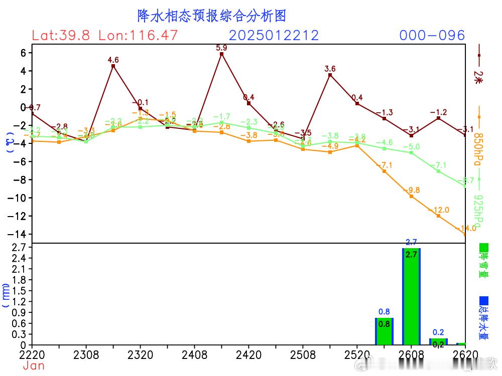 【北京降雪依然待定】图1-5为最近5个时次欧洲数值起报的北京降雪量，可见强度越调