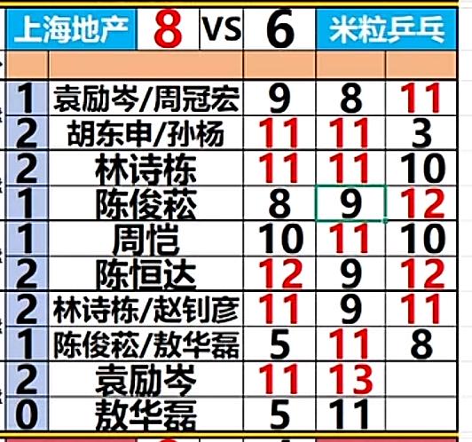 有惊无险，恭喜上海地产8:6米粒特长生——林诗栋2:1陈俊菘！7月31日乒超联