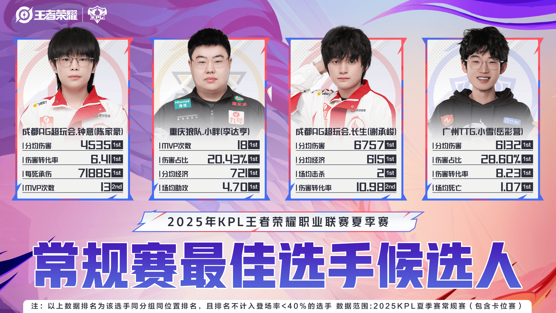 2025KPL夏季赛常规赛最佳选手候选人: 钟意/小胖/长生/小雪