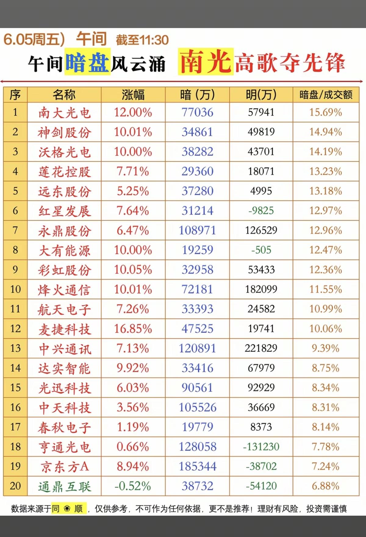 6.5周五主力偷偷买了啥？暗盘数据TOP20！1.激光器芯片2.6G通