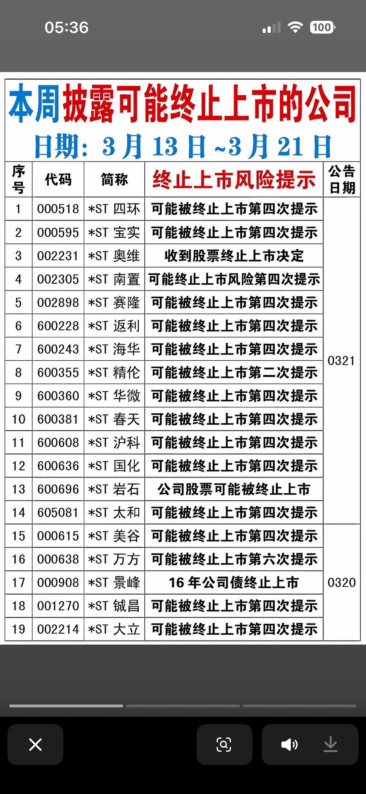 2026年3月13日至21日股票预警！这些公司股票可能被终止上市！2026年