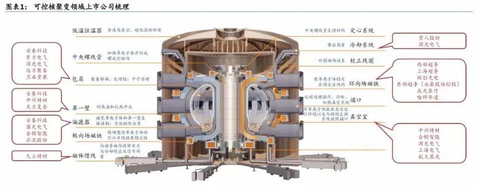 可控核聚变概念全梳理——图解！全球都在搞技术突破，中国也有大动作，美国icon那