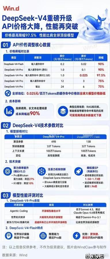 DeepSeek-V4发布后，多个大模型公司就下跌！为什么，原因是市场害怕被替代