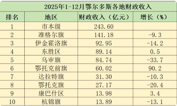 2025年鄂尔多斯各地财政收入来了！2025年1-12月鄂尔多斯全市地方财政