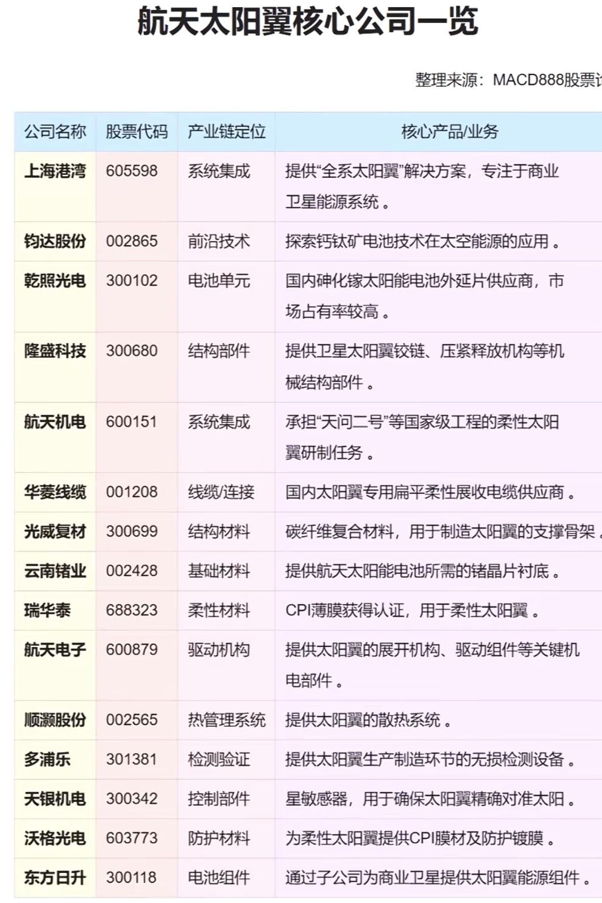 航天太阳翼核心公司一览，带你了解行业领军者！中国航天太阳翼产业链全景：从电池技