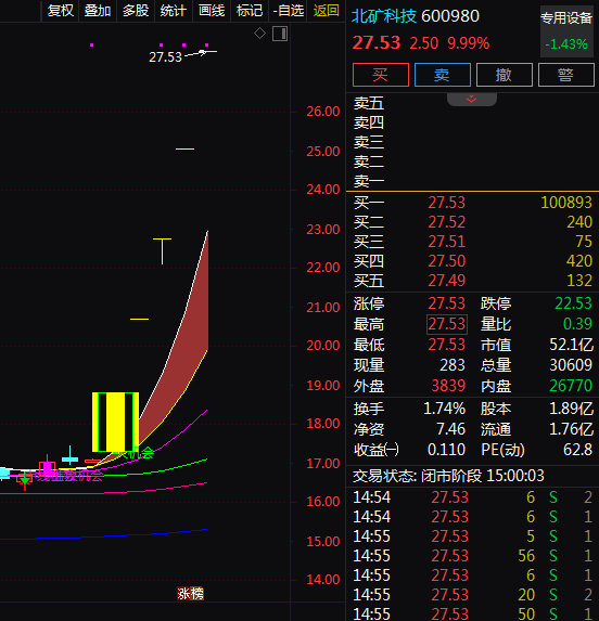 热门个股解读——北矿科技（600980）