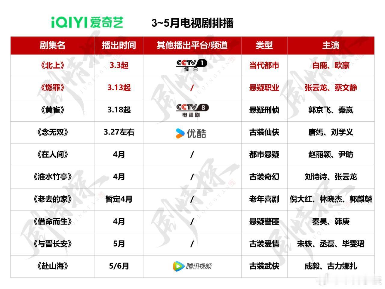 3~5月热门电视剧🈶🥝爱奇艺:《黄雀》3.18起央视八套黄金档《念无双》3.