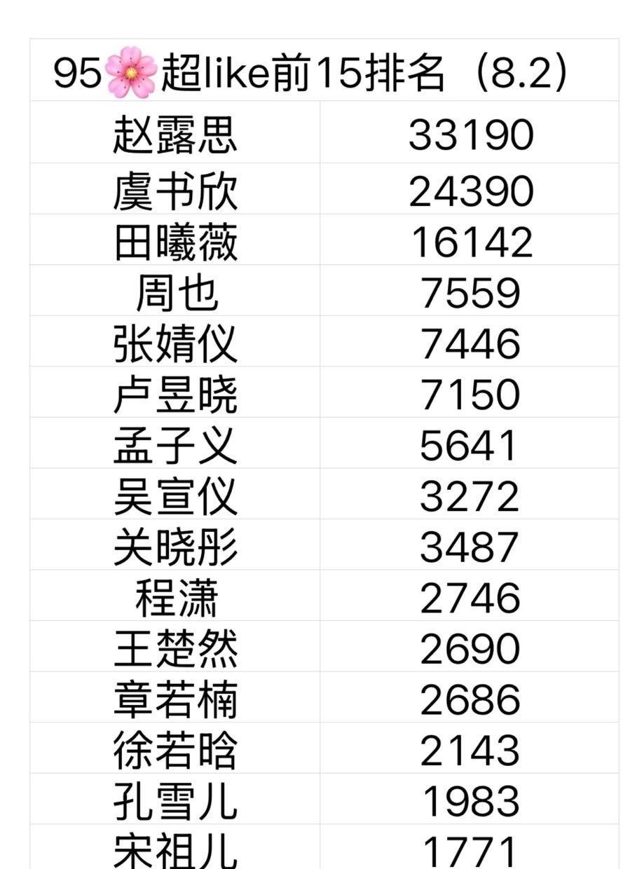 95花🌸最新超like排名，流量格局还是没变啊​​​
