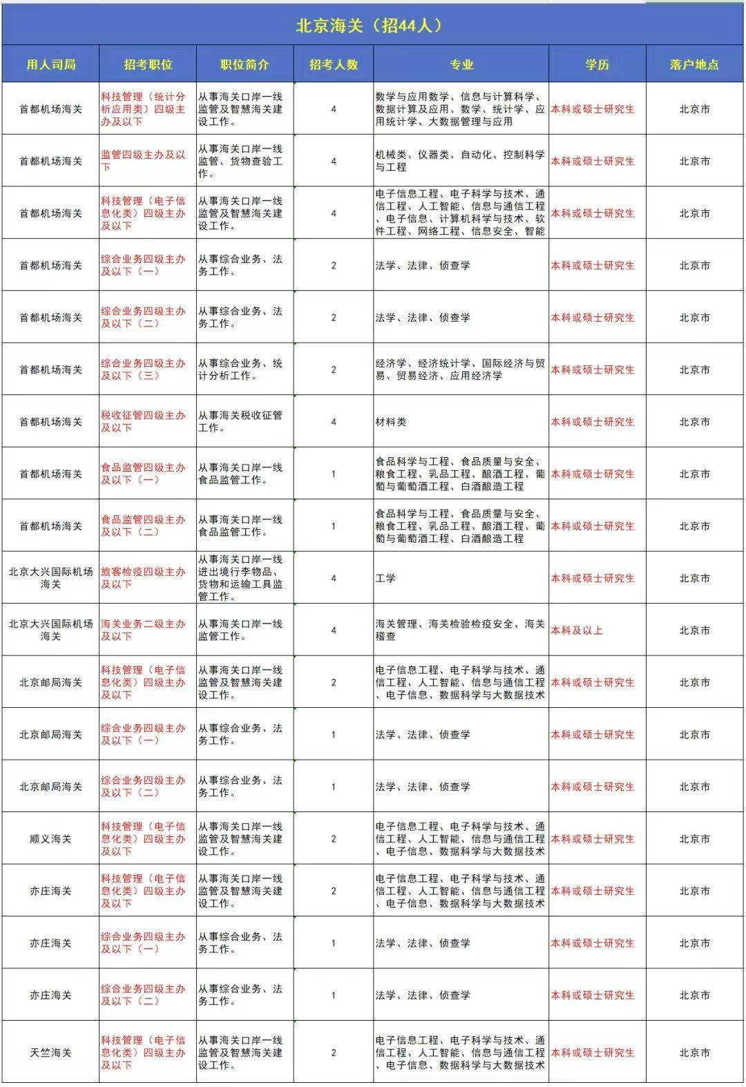 招聘了，招聘了，北京海关2026年公务员招聘了。本次招聘全部可以落户北京，共设置