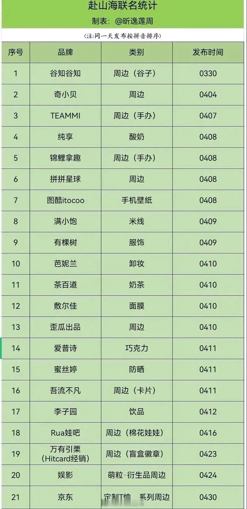 赴山海这联名的架势，是要超过莲花楼，让成毅真正拿到民选爆剧飞升。[笑着哭]​