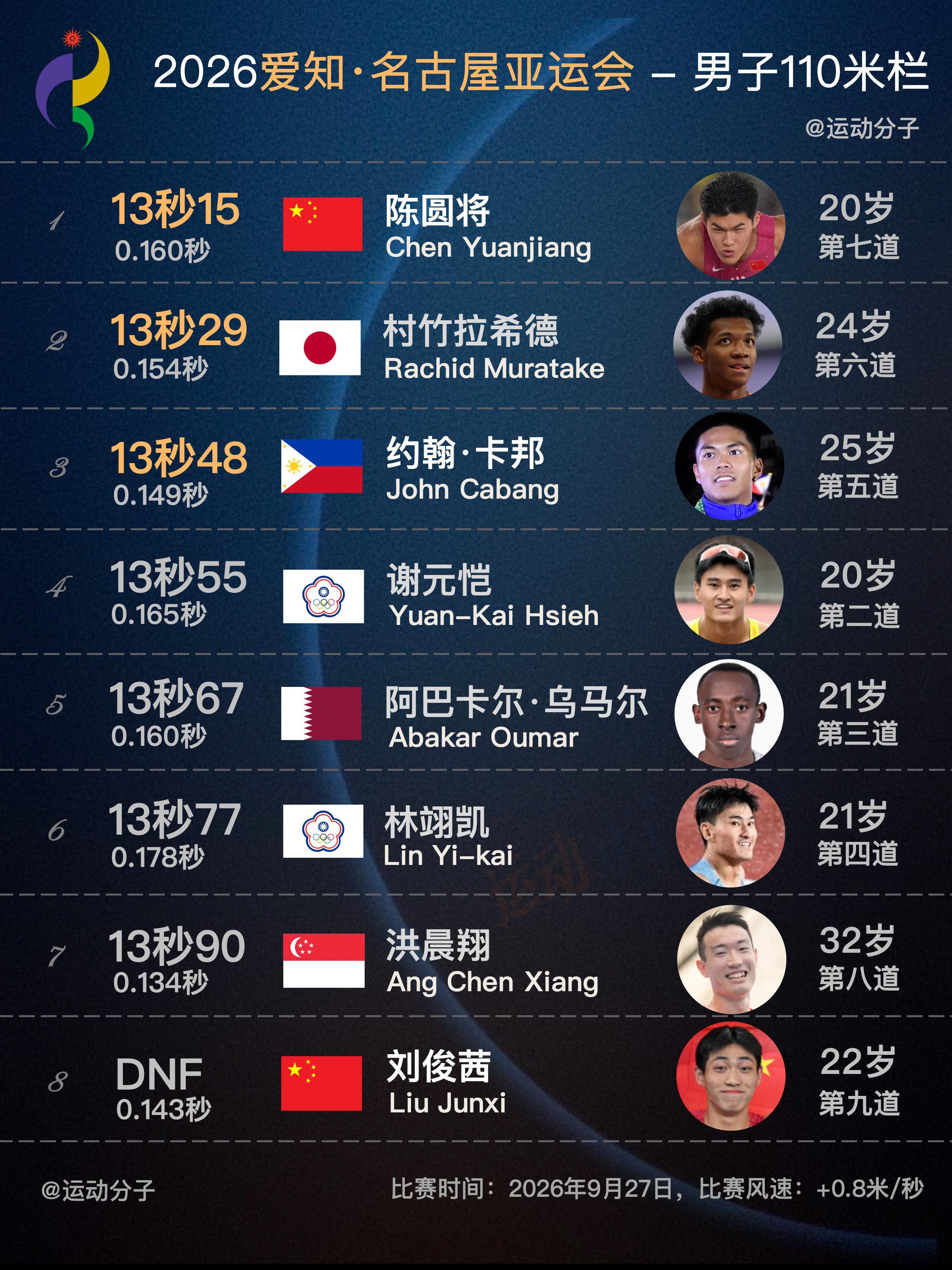 2026爱知·名古屋亚运会短距跨栏——男子110米栏🏅🇨🇳陈圆将，13秒1
