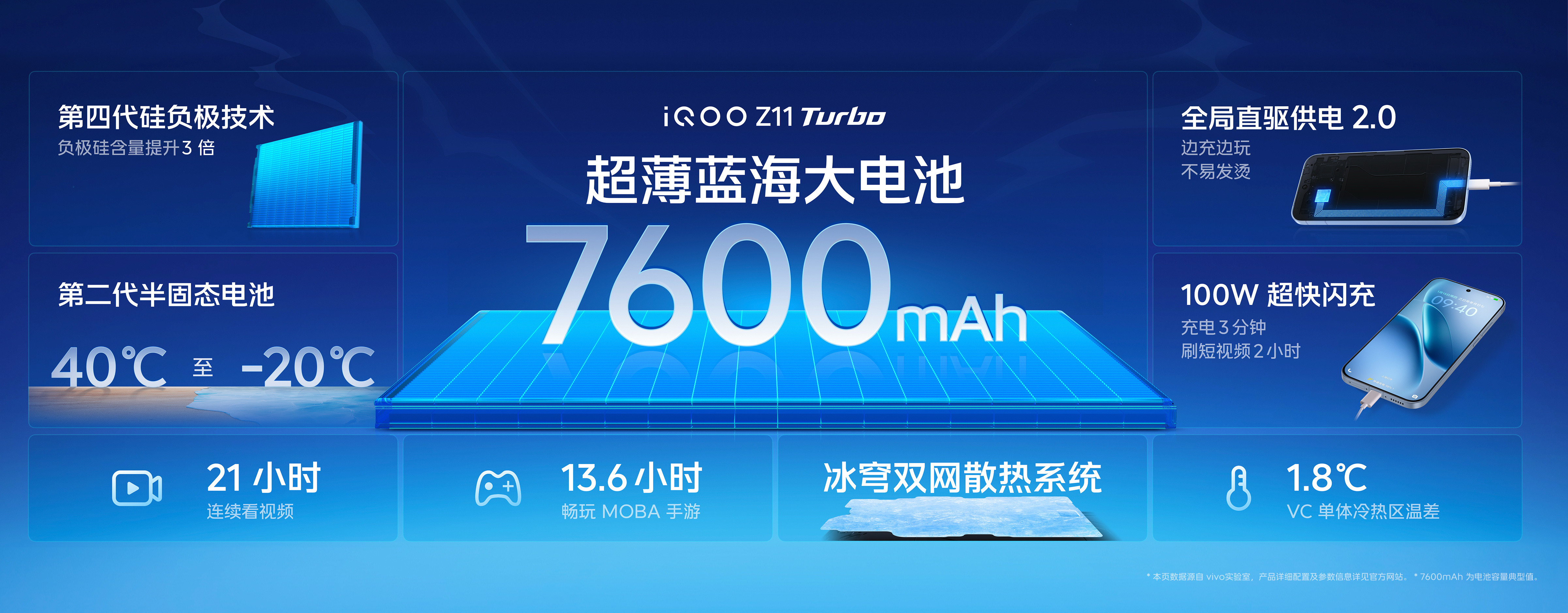 7600mAh电池加100W快充，这就是iQOOZ11Turbo的续航，还有