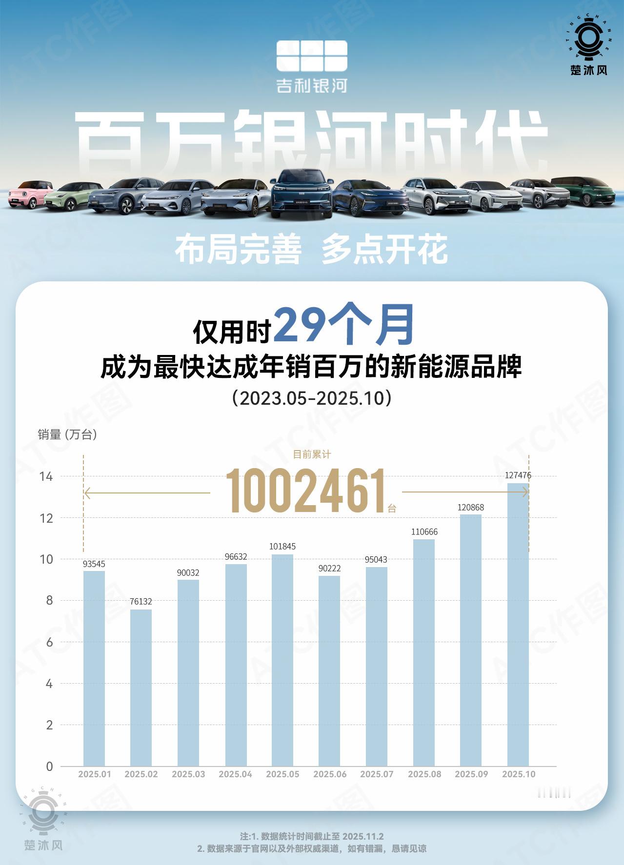 吉利银河的速度是真的快！用时29个月，就年销百万了！这也是最快达成年销百万的新能