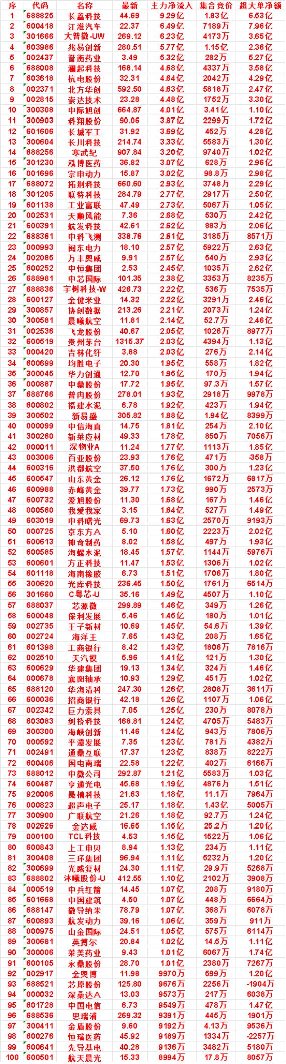 10月16日尾盘30分钟，主力资金“买入的”名单一览！中际旭创：净流入4.