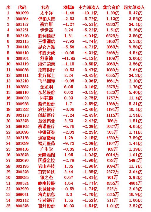 9月5日收盘，主力趁冲高，已经大幅卖出的35名单：太平洋（代码：601099