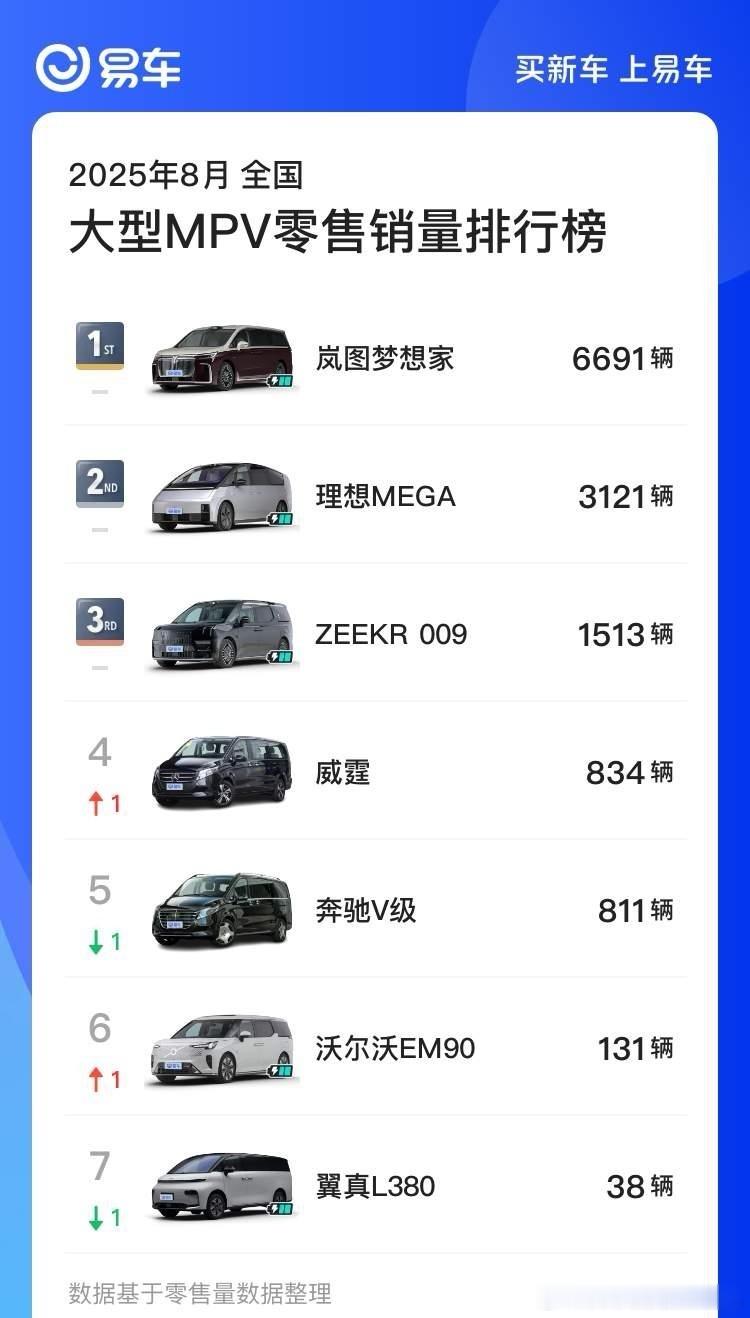 我思前想后，拉出参数对比也没看明白腾势怎么就不算大型MPV了[doge]这些货明明都