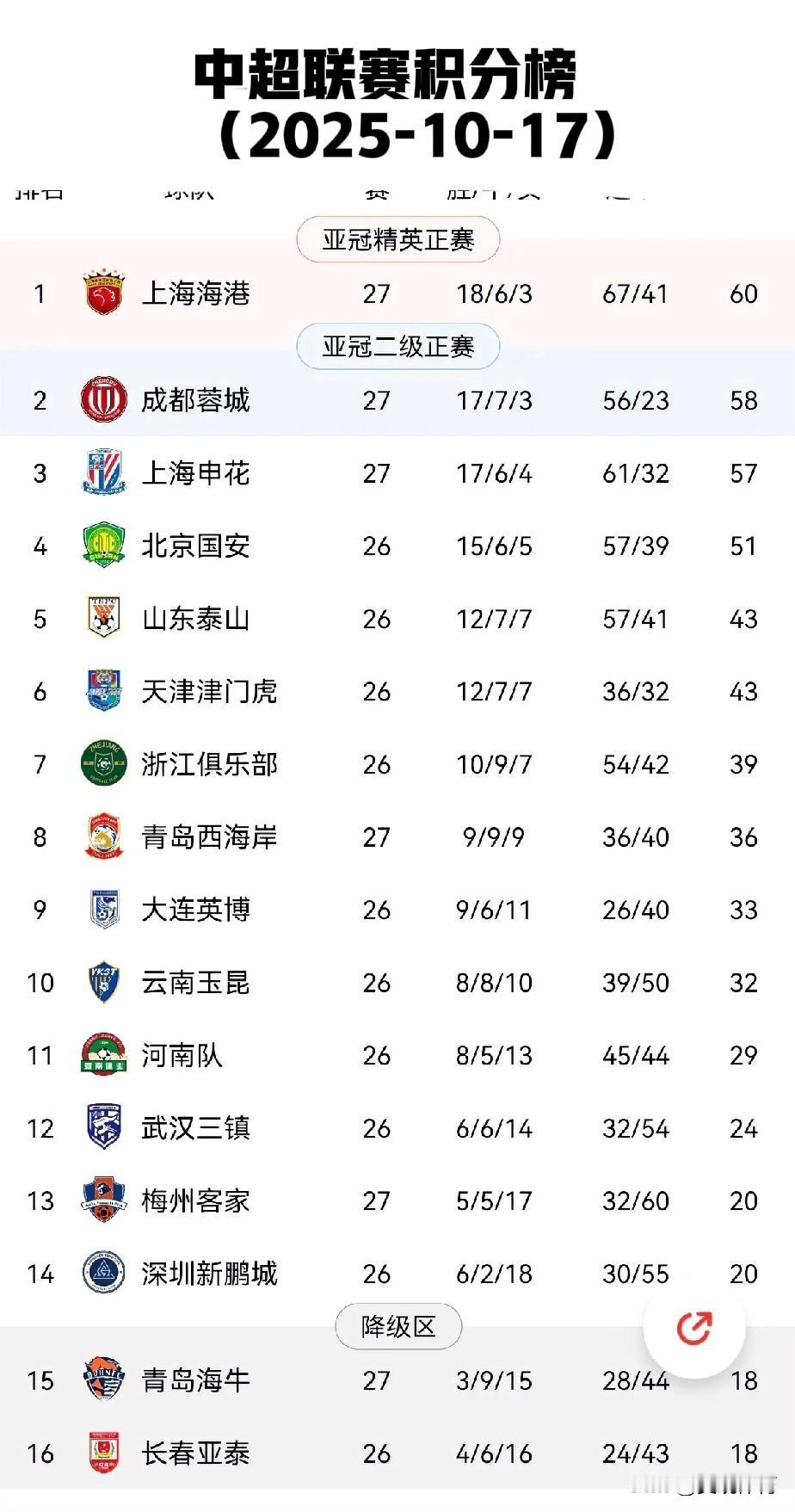 中国足球超级联赛第27轮先赛三场，武汉三镇保级形势向好！目前排名前三的球队上