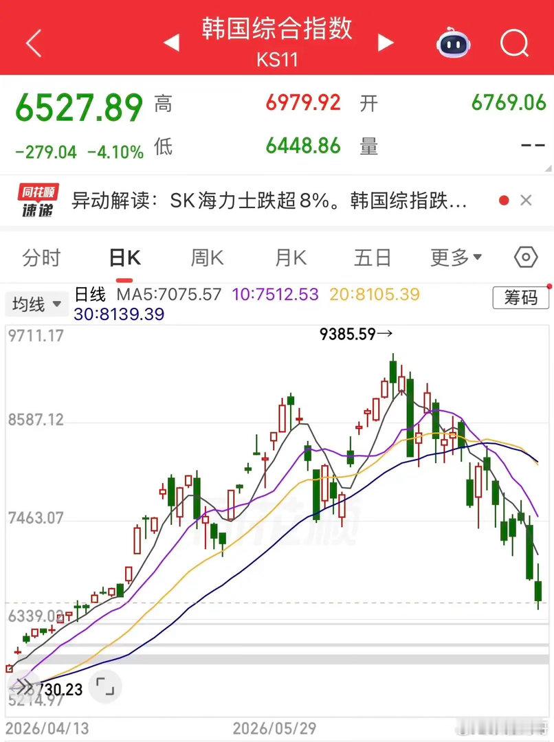 韩国股市从最高已跌超30%。今日截止现在韩国股市再跌4%，两大权重海力士跌超8%