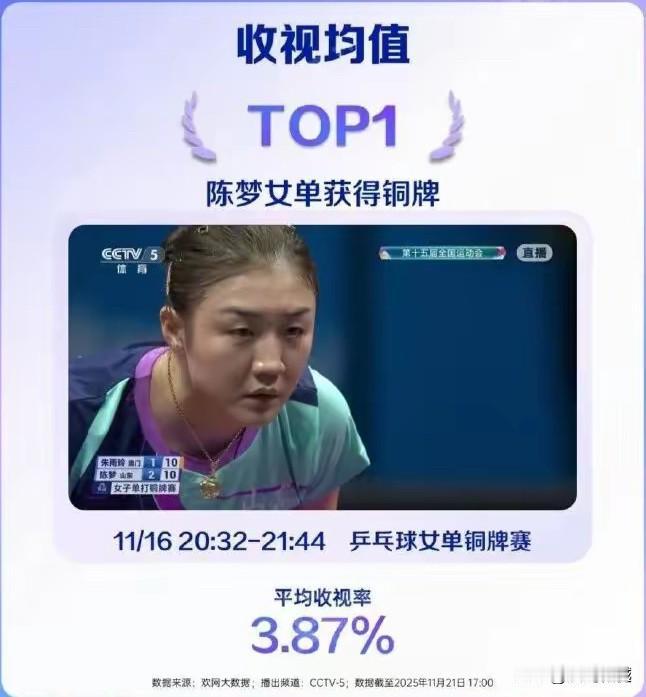 全运会乒乓球收视率一、收视均值第一名：女单铜牌赛二、收视峰值第一名：男团冠