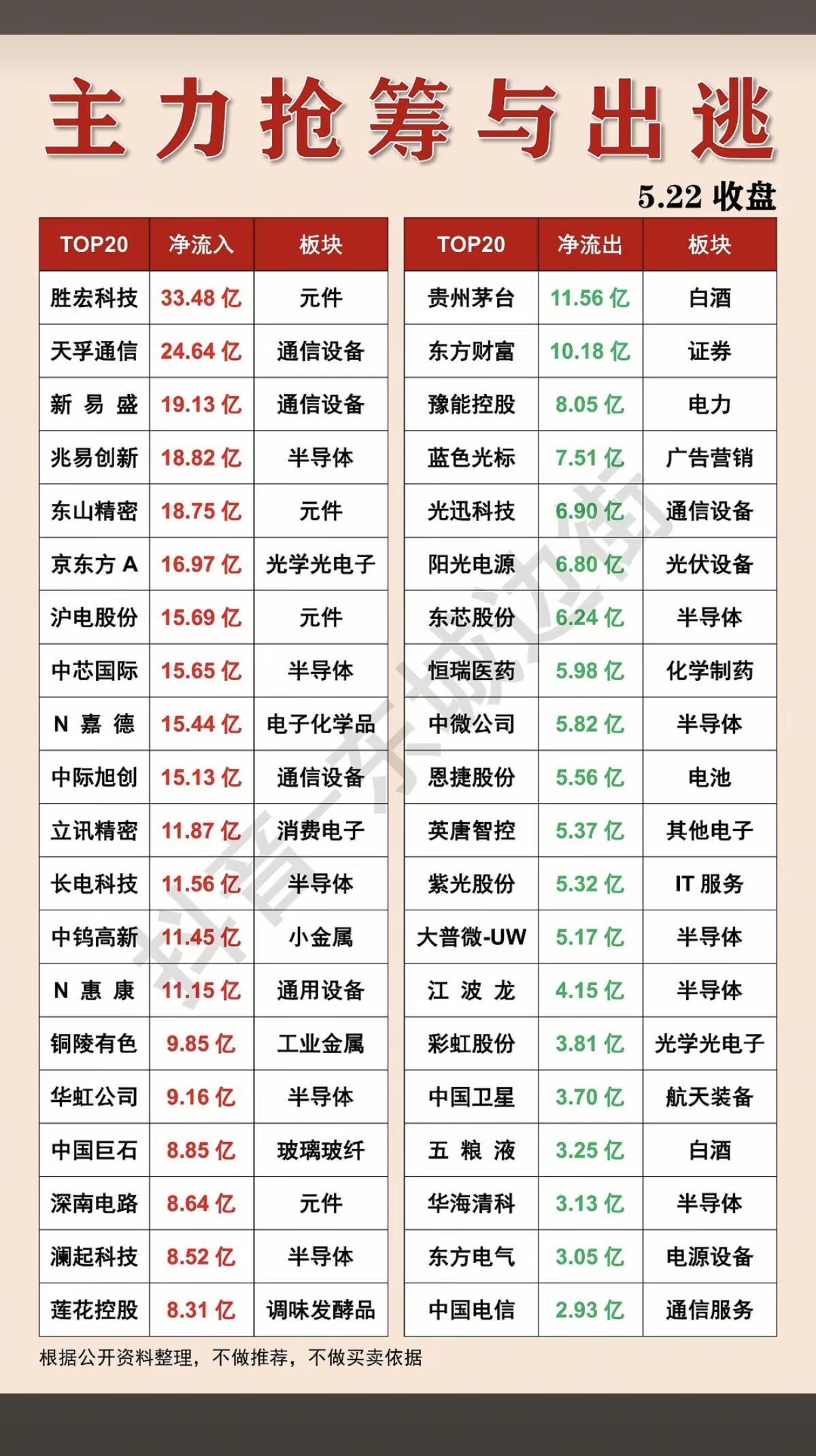 5.22周五主力大资金流向监测！资金抢筹：超导概念、通信技术、5G