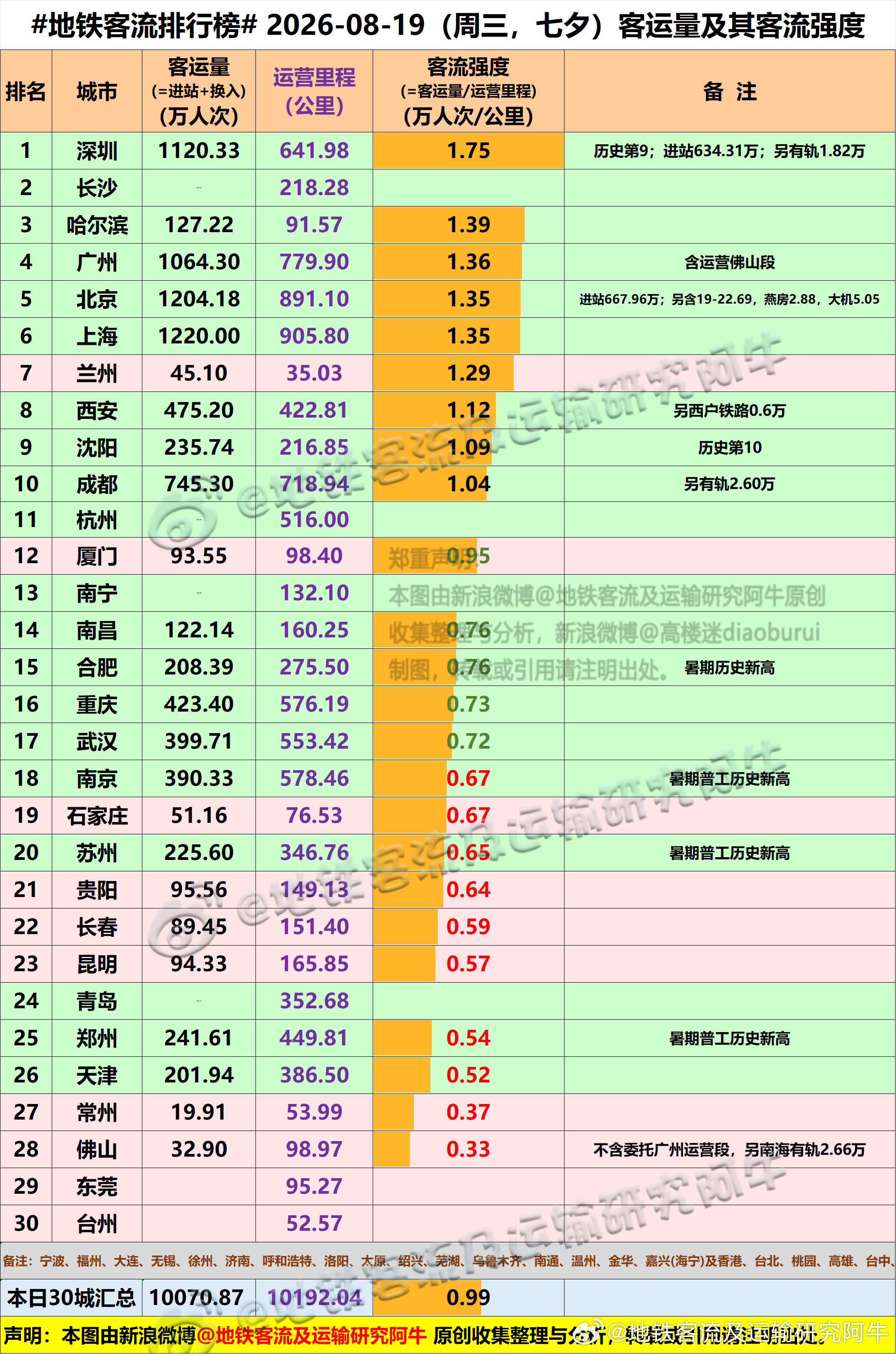 【中国城市地铁客流排行榜2026-08-19（周三，农历七月初七，七夕中国地铁