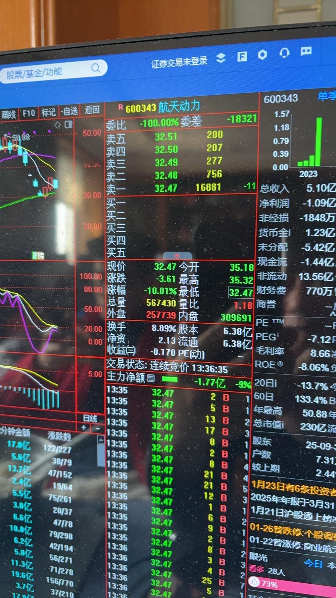 昨天因为证券日报的一篇刊文：拒绝题材炒作，筑牢资本市场理性根基。商业航天股全部跌