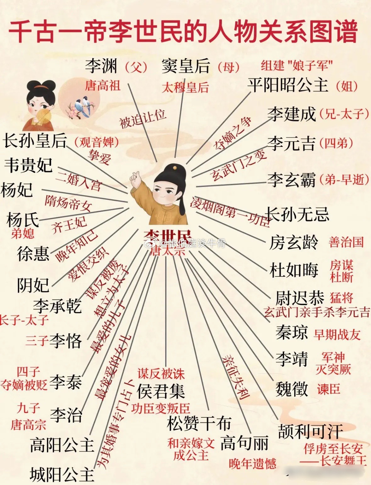李世民这人际关系网，简直是大唐顶级的“关系修罗场”！老爹李渊被迫让位，大哥李建成
