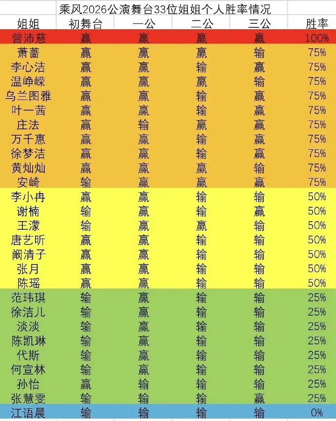 浪姐初舞台到三公的个人胜率，这也太好笑了吧！江语晨个人胜率为0，她是怎么留到四