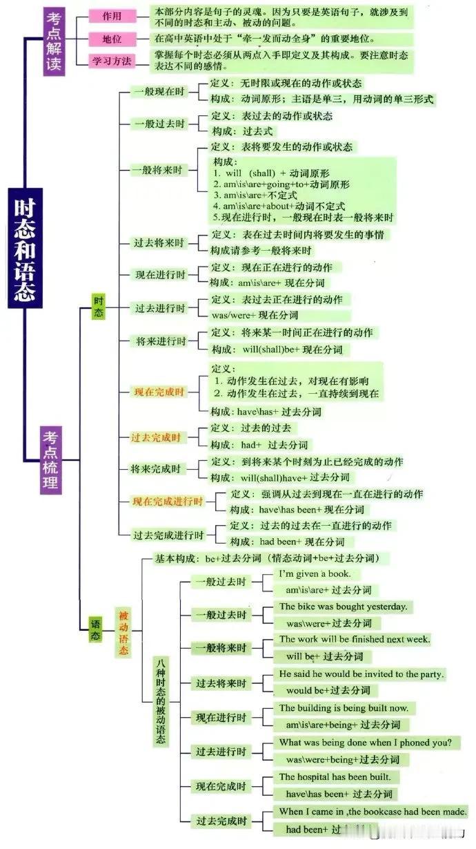 英语语法思维导图21世纪学生英语报