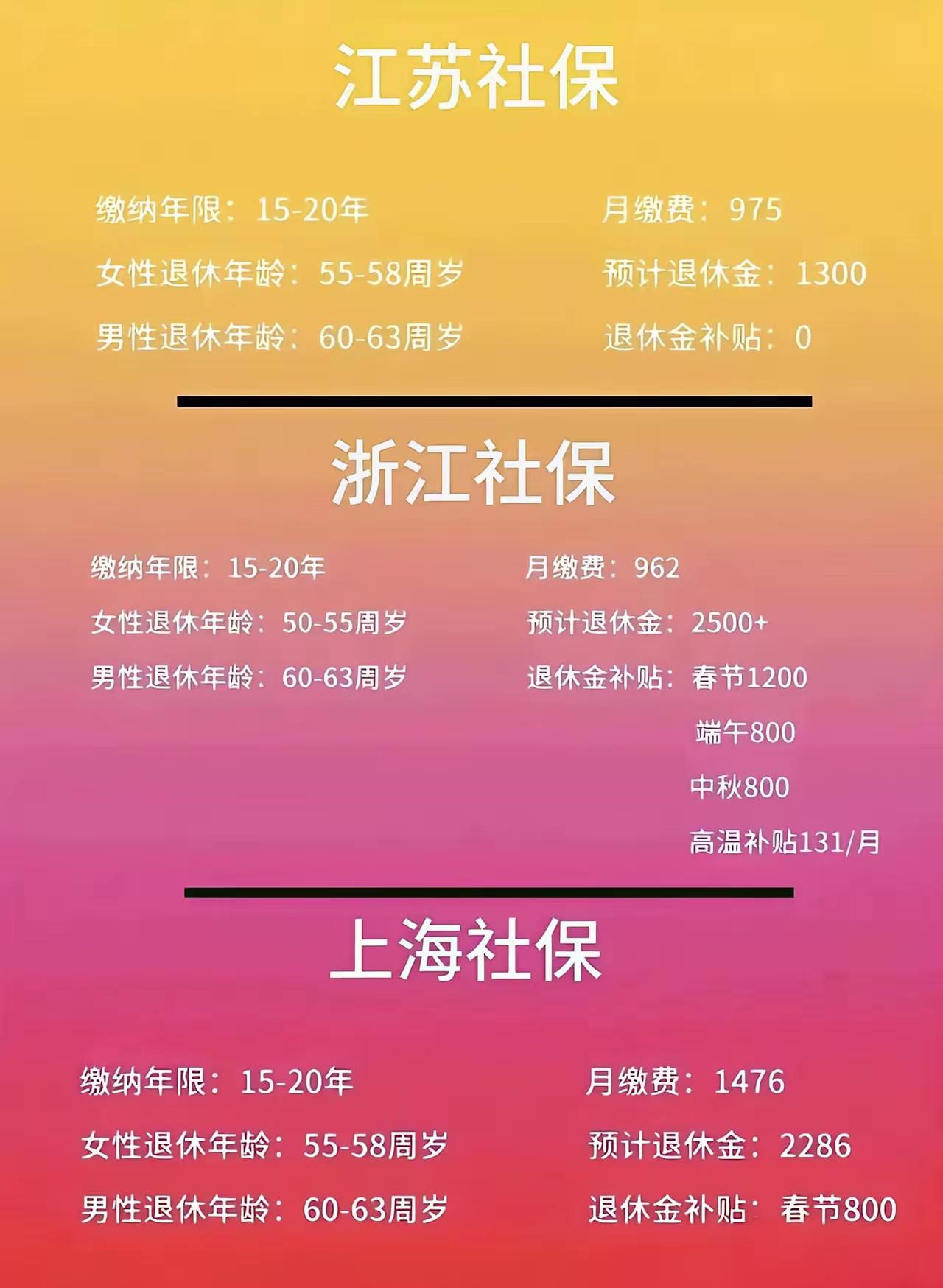 富不富，看看退休金就知道了。