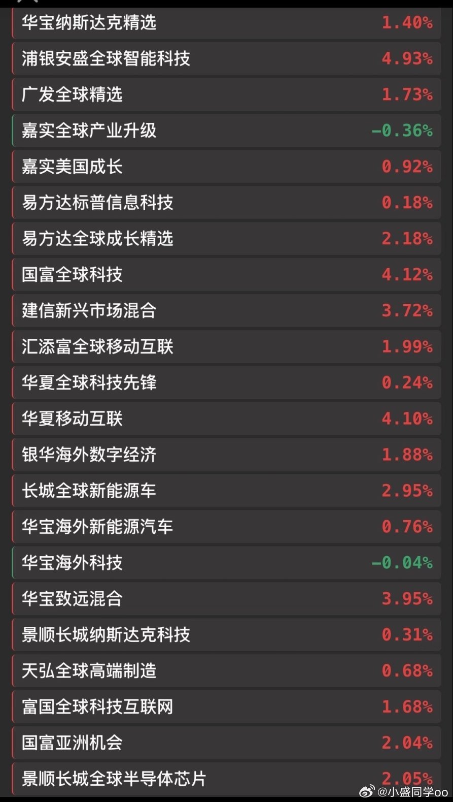 早上好铁铁们，今天更新周五的估值，美市场今天不开门​​