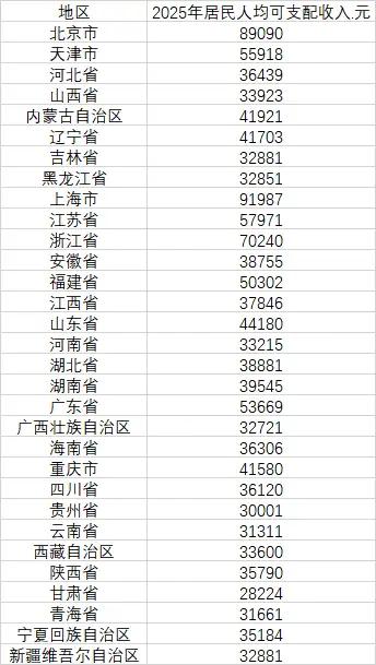 不得不感慨，浙江人真是有钱啊，第一富省，遥遥领先。