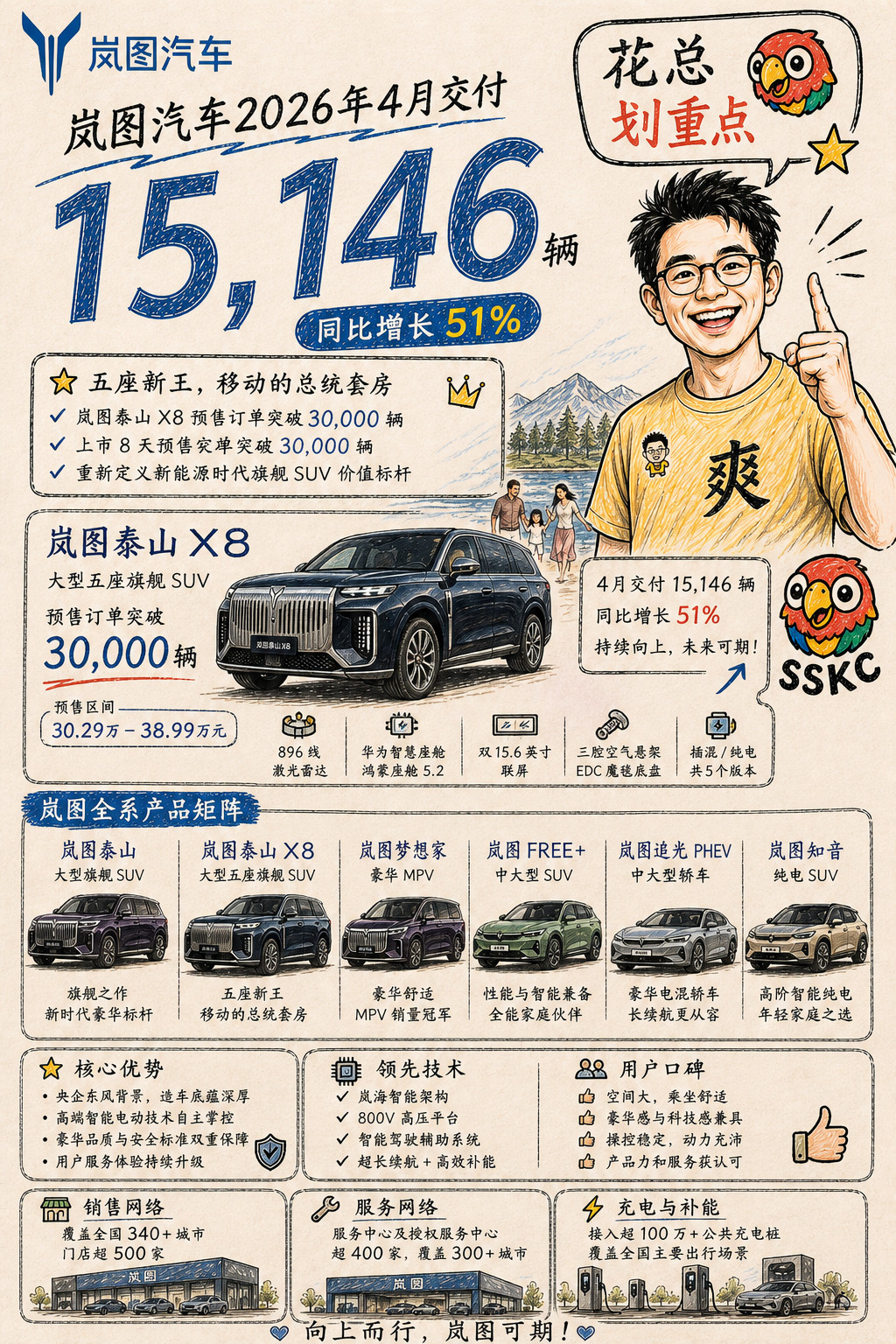 岚图也公布销量了，4月份15246辆，增长51%，非常不错了！泰山X8马上也要