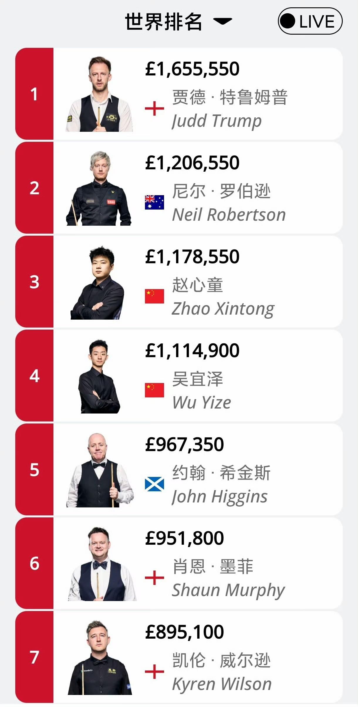 虽然特鲁姆普昨晚夺冠收获21万英镑，但因为是邀请赛，积分不计入排名。小特接下来
